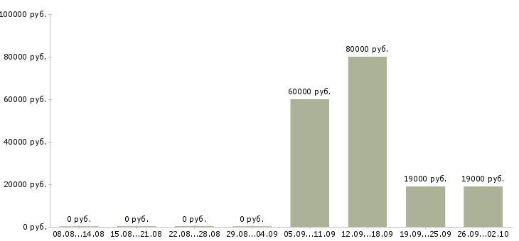 Вакансии грузчик экспедитор в Перми - Медиана зарплат грузчик экспедитор в Перми за 2 месяца