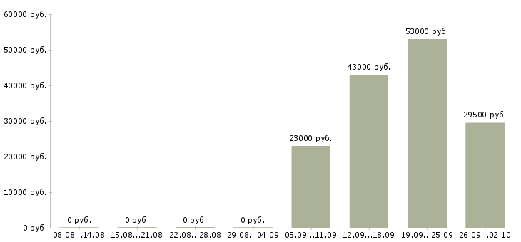 Вакансии грузчики в Ангарске - Медиана зарплат грузчики в Ангарске за 2 месяца