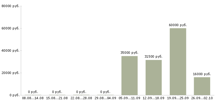 Вакансии директор офиса в Иваново - Медиана зарплат директор офиса в Иваново за 2 месяца