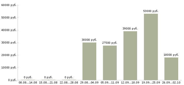 Вакансии директор офиса в Махачкале - Медиана зарплат директор офиса в Махачкале за 2 месяца