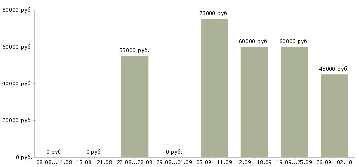 Вакансии диспетчер на лето в Москве - Медиана зарплат диспетчер на лето в Москве за 2 месяца