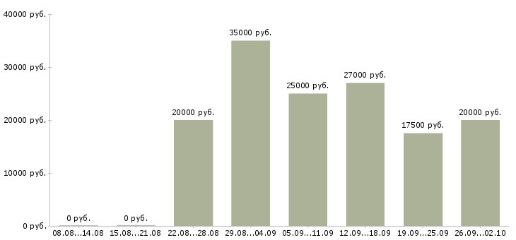 Вакансии для целеустремленных в Саратове - Медиана зарплат для целеустремленных в Саратове за 2 месяца