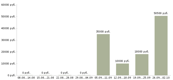 Вакансии дома для каждого в Краснодаре - Медиана зарплат дома для каждого в Краснодаре за 2 месяца