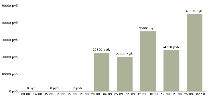 Вакансии зарабатывай дома работая в интернете в Архангельске - Медиана зарплат зарабатывай дома работая в интернете в Архангельске за 2 месяца