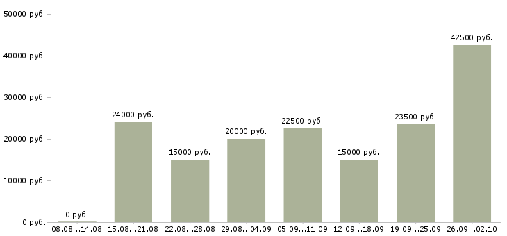 Вакансии интернет работа в Новороссийске - Медиана зарплат интернет работа в Новороссийске за 2 месяца