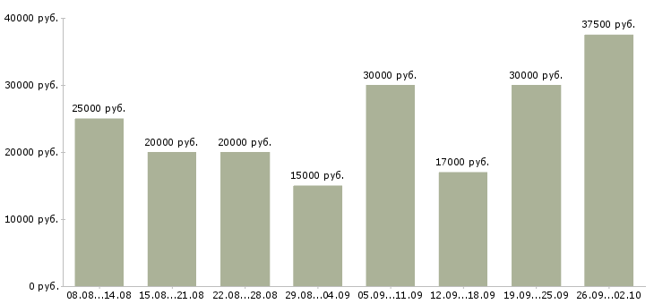 Вакансии интернет работа в Череповце - Медиана зарплат интернет работа в Череповце за 2 месяца