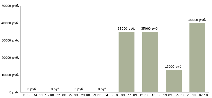 Вакансии кладовщик грузчик в Пскове - Медиана зарплат кладовщик грузчик в Пскове за 2 месяца