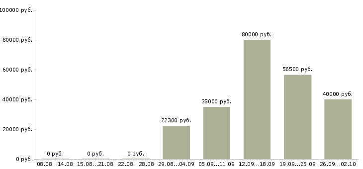 Вакансии кладовщик комплектовщик в Ижевске - Медиана зарплат кладовщик комплектовщик в Ижевске за 2 месяца