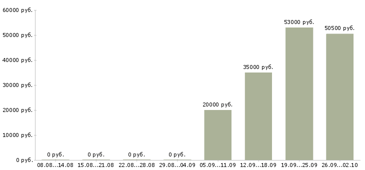 Вакансии комплектовщик кладовщик в Балашихе - Медиана зарплат комплектовщик кладовщик в Балашихе за 2 месяца