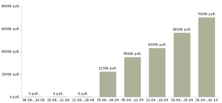 Вакансии комплектовщик кладовщик в Ижевске - Медиана зарплат комплектовщик кладовщик в Ижевске за 2 месяца