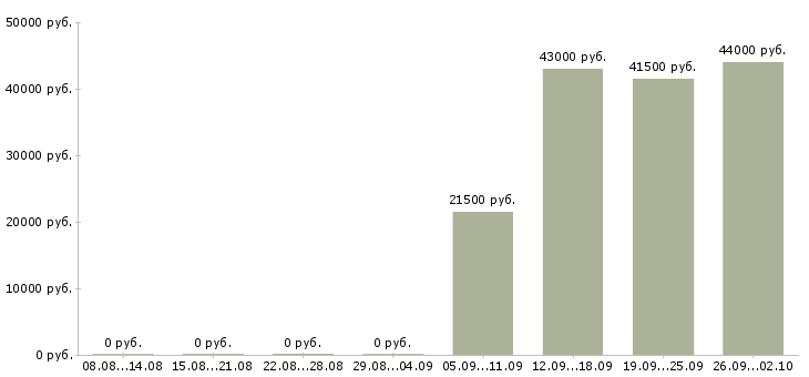 Вакансии комплектовщиков в Новокузнецке - Медиана зарплат комплектовщиков в Новокузнецке за 2 месяца