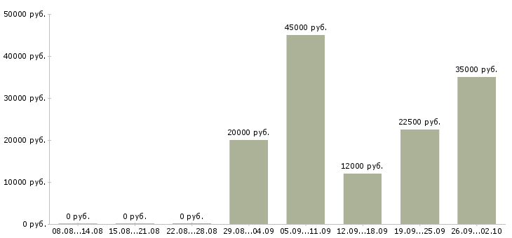 Вакансии комфортная работа в Барнауле - Медиана зарплат комфортная работа в Барнауле за 2 месяца