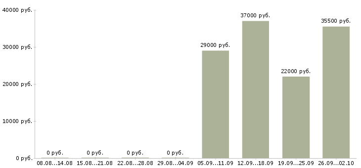 Вакансии консультант в отдел в Тольятти - Медиана зарплат консультант в отдел в Тольятти за 2 месяца