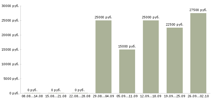 Вакансии консультант по услугам Нижний новгород - Медиана зарплат консультант по услугам Нижний новгород за 2 месяца