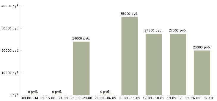 Вакансии консультирование клиентов в Кемерово - Медиана зарплат консультирование клиентов в Кемерово за 2 месяца