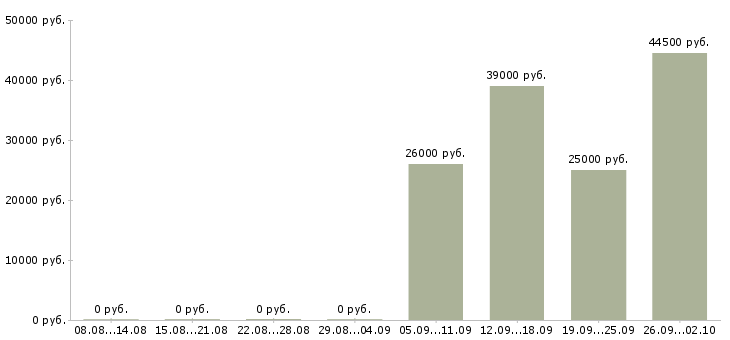 Вакансии контролеры в Чебоксарах - Медиана зарплат контролеры в Чебоксарах за 2 месяца