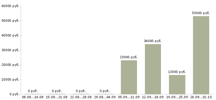 Вакансии курьер водитель в Перми - Медиана зарплат курьер водитель в Перми за 2 месяца