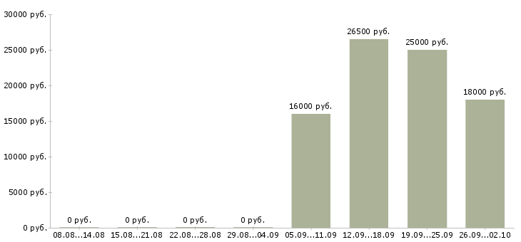 Вакансии менеджер администратор Тыва - Медиана зарплат менеджер администратор Тыва за 2 месяца