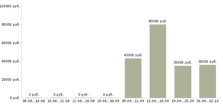 Вакансии менеджер администратор в Ижевске - Медиана зарплат менеджер администратор в Ижевске за 2 месяца