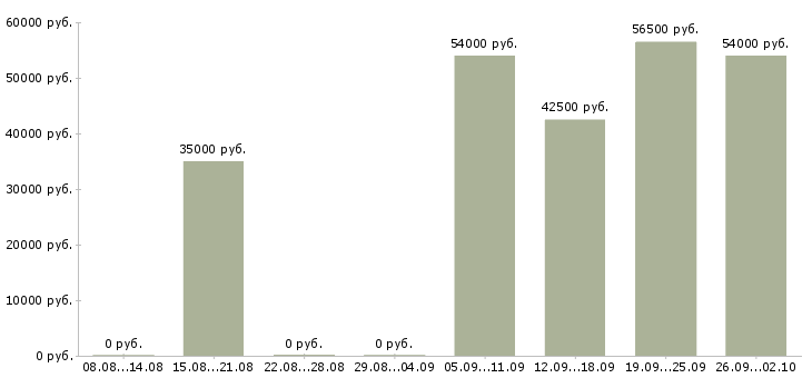 Вакансии менеджер в отдел по продажам в Кирове - Медиана зарплат менеджер в отдел по продажам в Кирове за 2 месяца