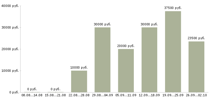 Вакансии менеджер гибкий график Башкортостан - Медиана зарплат менеджер гибкий график Башкортостан за 2 месяца