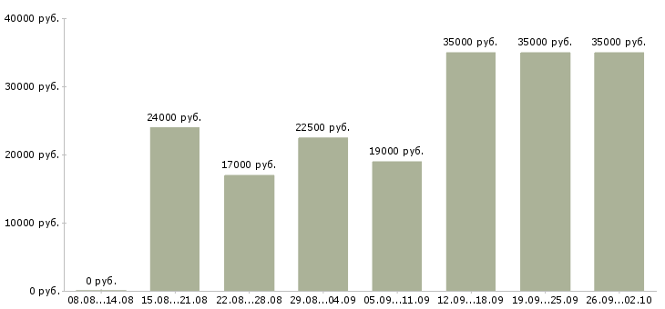 Вакансии менеджер дома в Кирове - Медиана зарплат менеджер дома в Кирове за 2 месяца