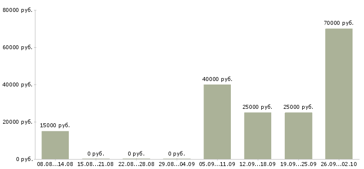 Вакансии менеджер по объектам Нижний новгород - Медиана зарплат менеджер по объектам Нижний новгород за 2 месяца
