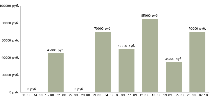 Вакансии менеджер по оптовым продажам продуктов в Москве - Медиана зарплат менеджер по оптовым продажам продуктов в Москве за 2 месяца