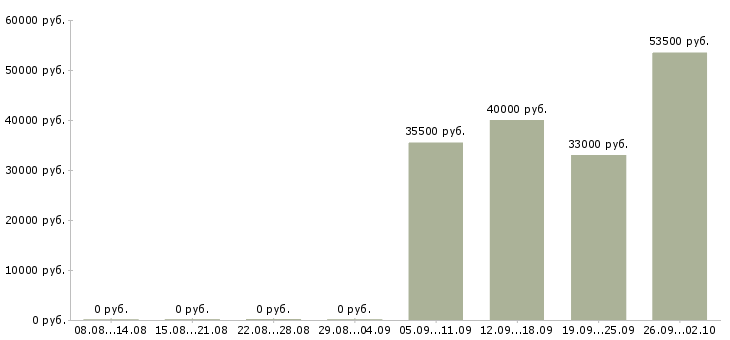Вакансии менеджер по продажам в офисе в Саранске - Медиана зарплат менеджер по продажам в офисе в Саранске за 2 месяца