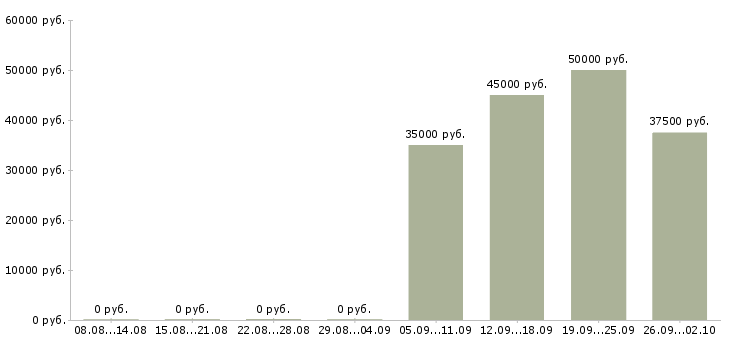 Вакансии менеджер по продаже оборудования в Новосибирске - Медиана зарплат менеджер по продаже оборудования в Новосибирске за 2 месяца