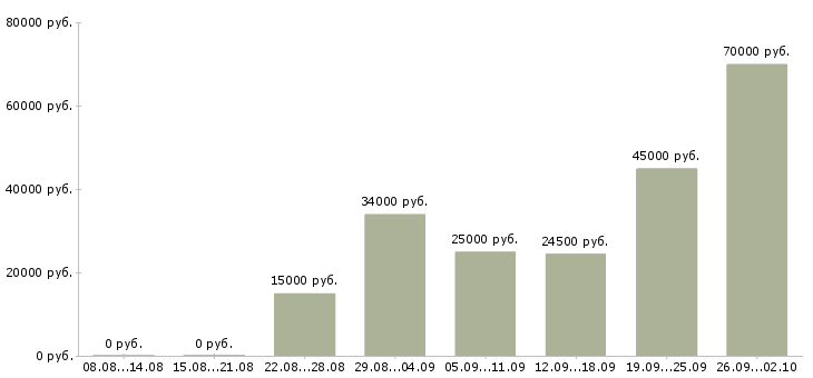 Вакансии менеджер по работе с сотрудниками в Владивостоке - Медиана зарплат менеджер по работе с сотрудниками в Владивостоке за 2 месяца