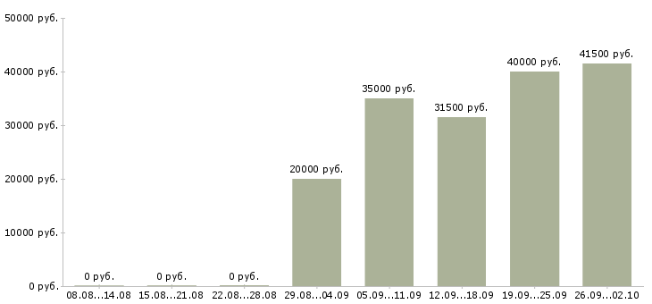 Вакансии менеджер по развитию и продажам в Ярославле - Медиана зарплат менеджер по развитию и продажам в Ярославле за 2 месяца