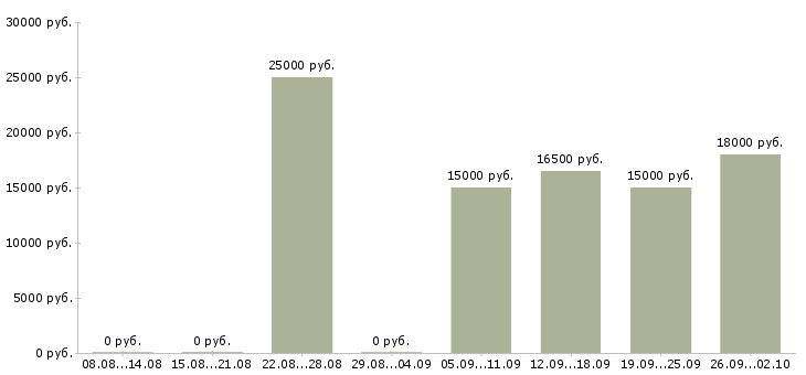 Вакансии менеджер по сопровождению в Уфе - Медиана зарплат менеджер по сопровождению в Уфе за 2 месяца