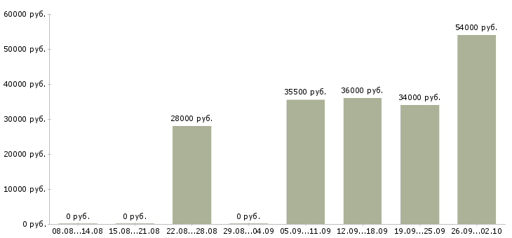 Вакансии менеджер помощник в Архангельске - Медиана зарплат менеджер помощник в Архангельске за 2 месяца