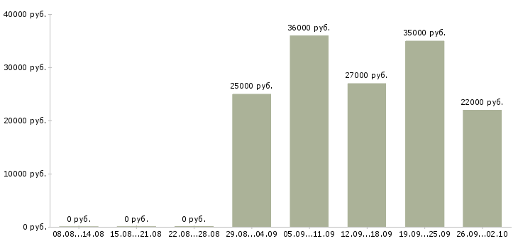 Вакансии менеджер помощник в Калуге - Медиана зарплат менеджер помощник в Калуге за 2 месяца
