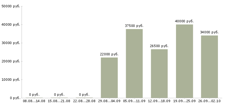 Вакансии менеджер технолог в Самаре - Медиана зарплат менеджер технолог в Самаре за 2 месяца