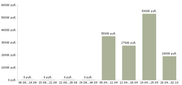 Вакансии мерчендайзеры в Чите - Медиана зарплат мерчендайзеры в Чите за 2 месяца