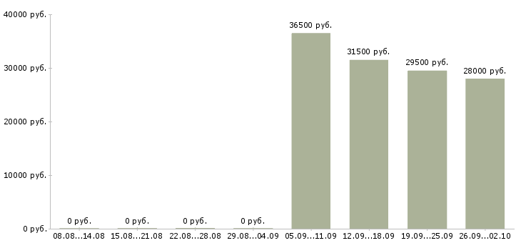 Вакансии оператор в отдел продаж в Кирове - Медиана зарплат оператор в отдел продаж в Кирове за 2 месяца