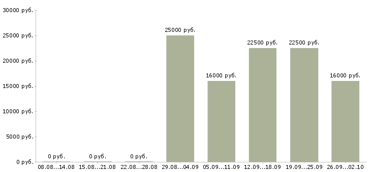 Вакансии открыта вакансия Ингушетия - Медиана зарплат открыта вакансия Ингушетия за 2 месяца