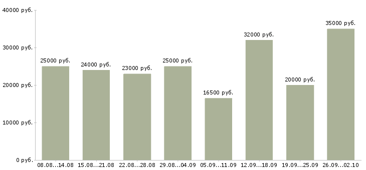 Вакансии официальное трудоустройство в Вологде - Медиана зарплат официальное трудоустройство в Вологде за 2 месяца