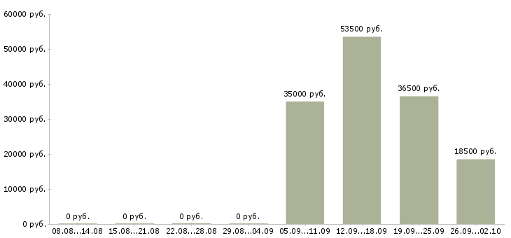 Вакансии охранник офис в Новосибирске - Медиана зарплат охранник офис в Новосибирске за 2 месяца