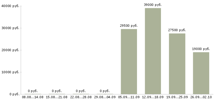 Вакансии охранника в Новороссийске - Медиана зарплат охранника в Новороссийске за 2 месяца