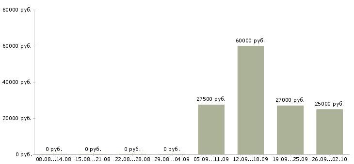 Вакансии покупатель в Твери - Медиана зарплат покупатель в Твери за 2 месяца