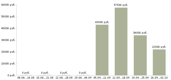 Вакансии помощник менеджер в Туле - Медиана зарплат помощник менеджер в Туле за 2 месяца