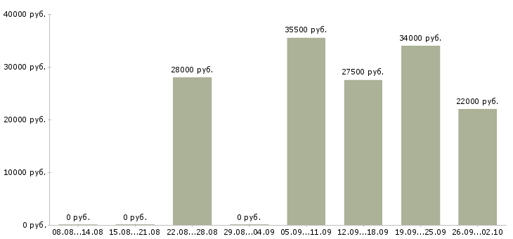 Вакансии помощник менеджера в Архангельске - Медиана зарплат помощник менеджера в Архангельске за 2 месяца