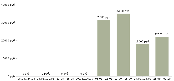 Вакансии помощник менеджера в офис в Чебоксарах - Медиана зарплат помощник менеджера в офис в Чебоксарах за 2 месяца