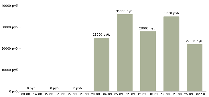 Вакансии помощник менеджеру в Калуге - Медиана зарплат помощник менеджеру в Калуге за 2 месяца