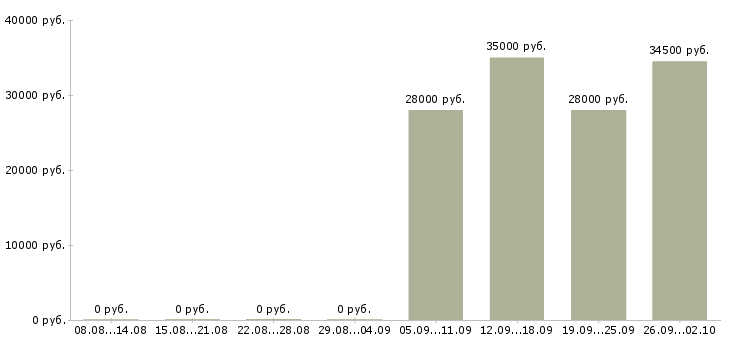 Вакансии помощник руководителя в отдел в Перми - Медиана зарплат помощник руководителя в отдел в Перми за 2 месяца