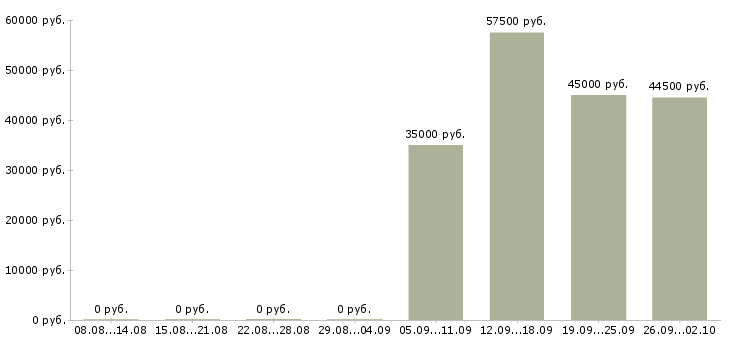 Вакансии помощник экономисту в Краснодаре - Медиана зарплат помощник экономисту в Краснодаре за 2 месяца