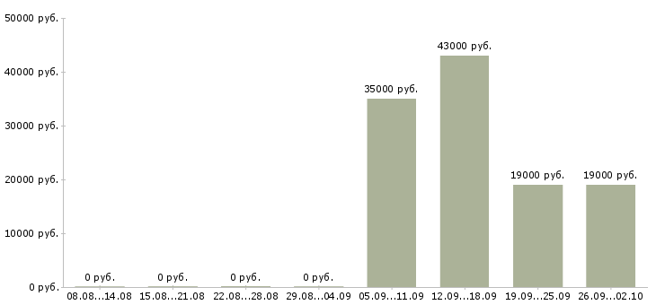 Вакансии помощника руководителя в Архангельске - Медиана зарплат помощника руководителя в Архангельске за 2 месяца